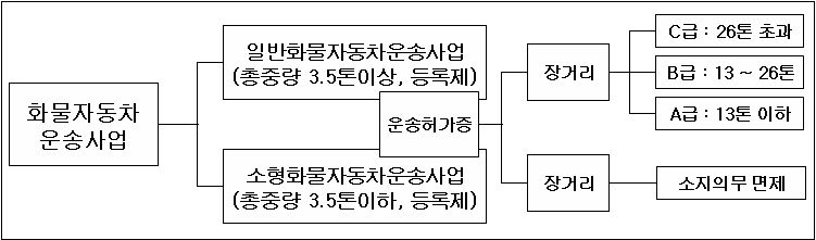 프랑스의 화물자동차 운송사업 제도