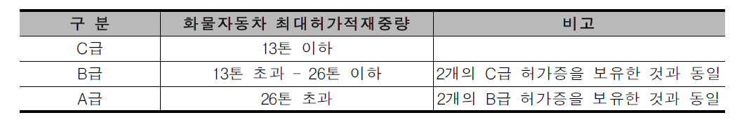 적재중량별 화물운송허가증 발급내용