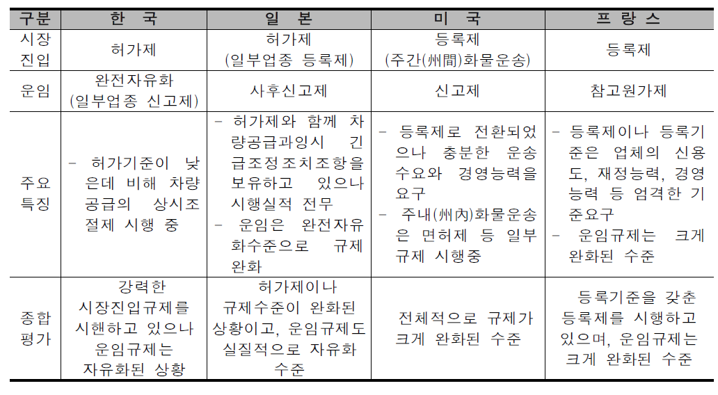 주요 국의 화물자동차운송산업의 규제현황 비교