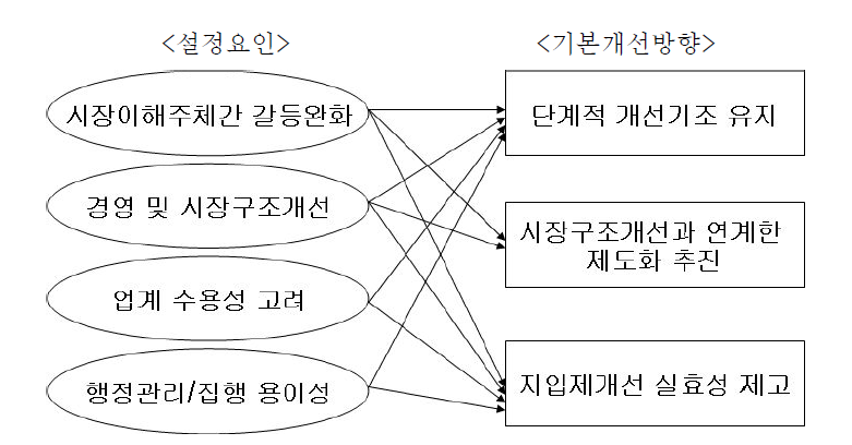 지입제 개선의 설정요인 및 기본개선방향 도출