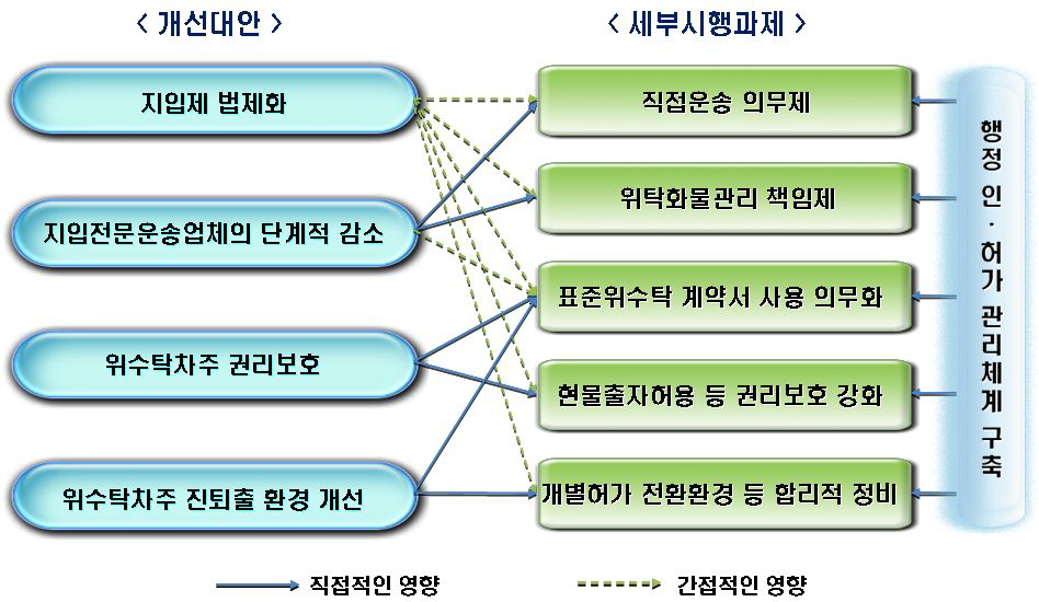 지입제 개선대안 및 6대 시행과제