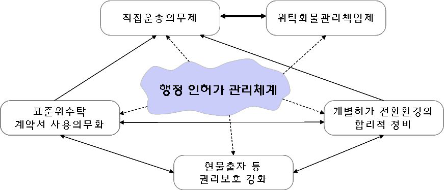 세부시행과제간 연관관계