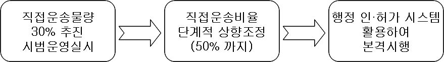 직접운송 의무제의 단계별 시행방안