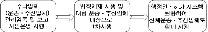 위탁화물관리 의무제의 단계별 시행방안