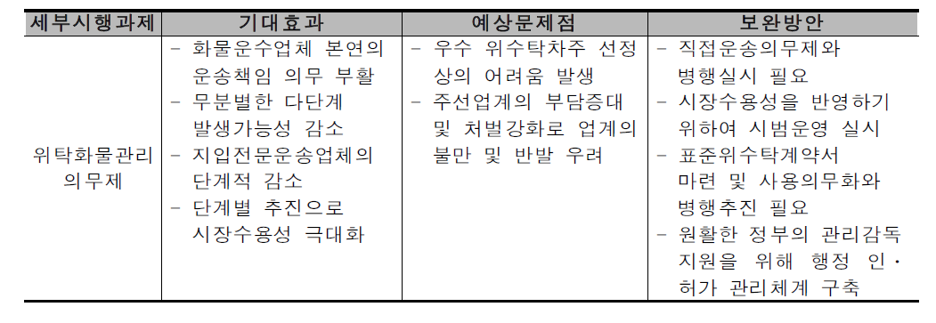 위탁화물관리 의무제의 기대효과와 예상문제점