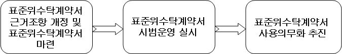 위수탁근거조항 정비 및 표준위수탁계약서 사용의무화의 단계별