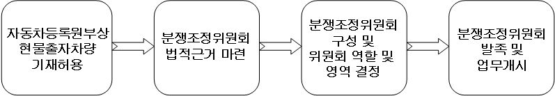 현물출자허용 등 권리보호 강화의 단계별 시행방안