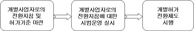 개별허가 전환제도 등 합리적 정비의 단계별 시행방안