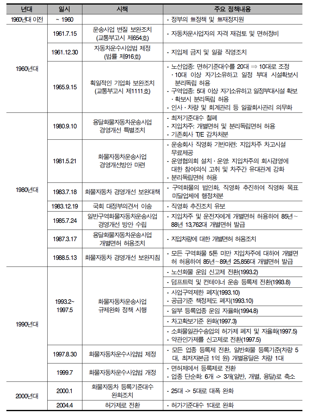 지입제와 관련한 화물자동차운송산업의 주요정책 변화과정