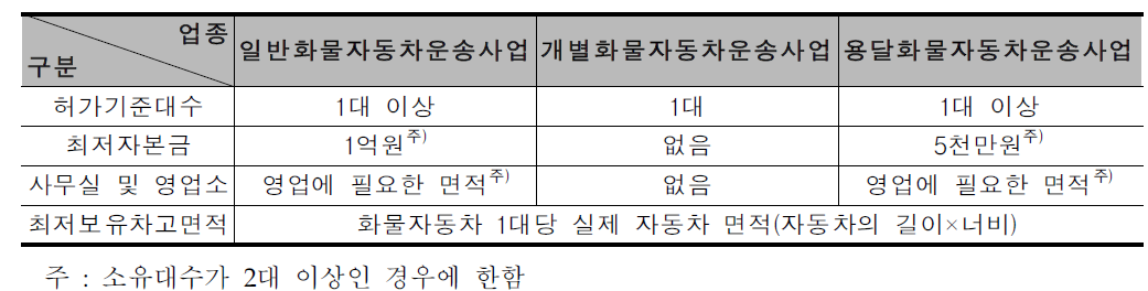 화물자동차운송사업의 허가기준