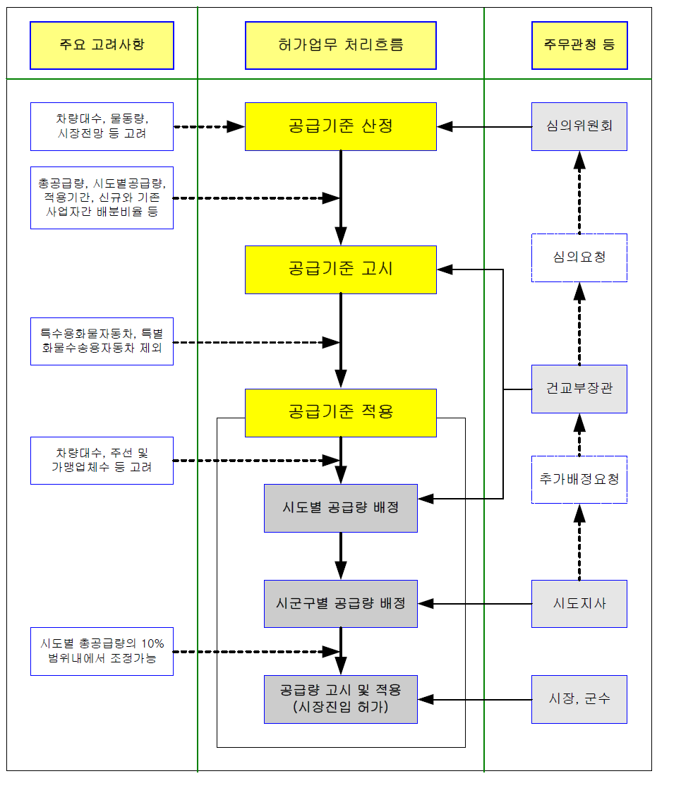 화물자동차운수사업의 허가업무 처리흐름