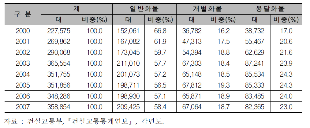 화물자동차운송사업 세부업종별 차량등록대수 추이