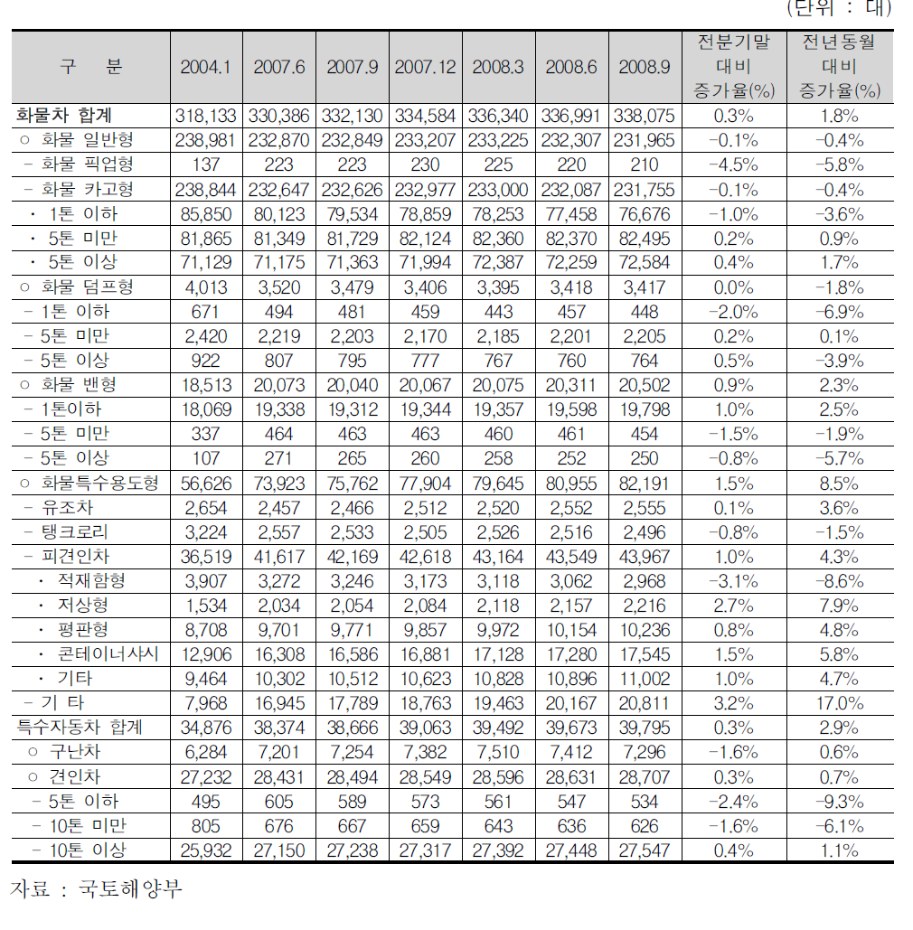 2008년 3/4분기 말 기준 영업용 화물자동차 등록대수