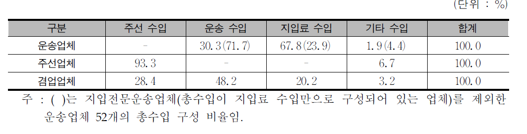 총수입 구성 현황