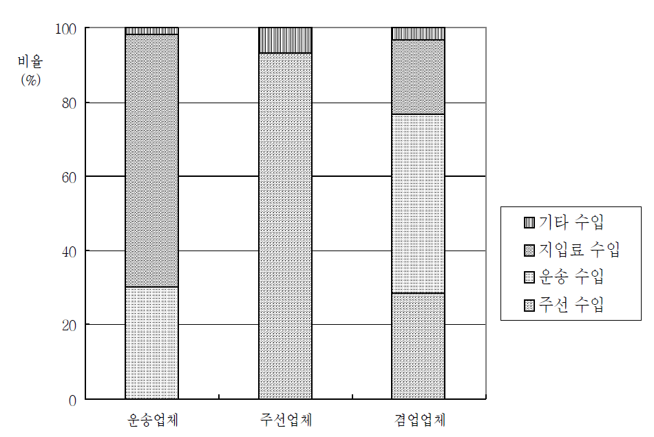 총수입 구성 현황