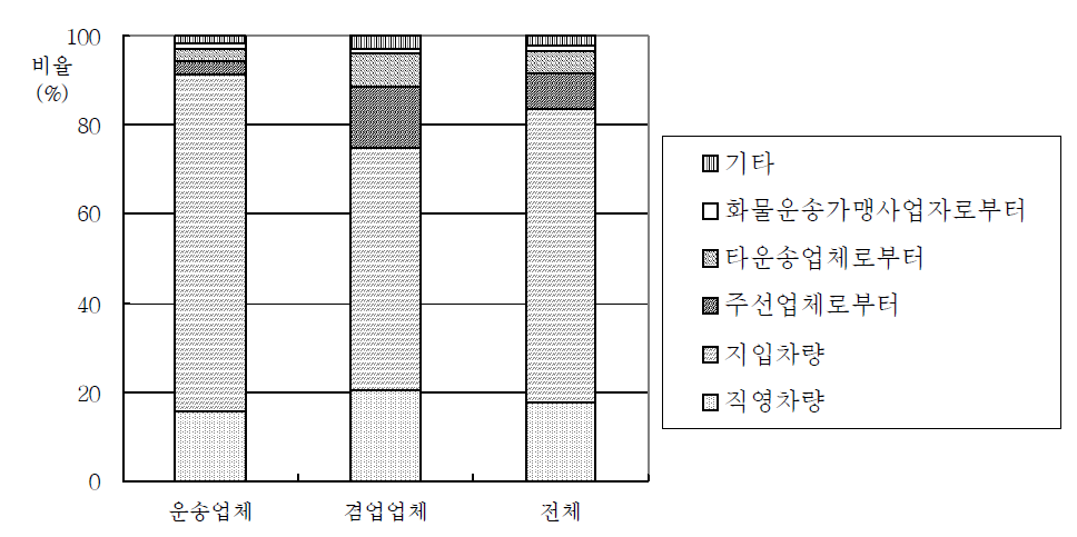 운송차량 확보방법별 비중