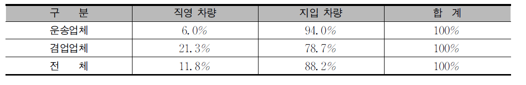 차량보유 비중