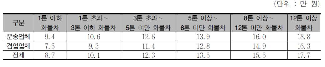 차량규모별 월평균 지입료 현황