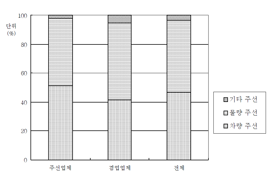 전문 주선분야별 비중