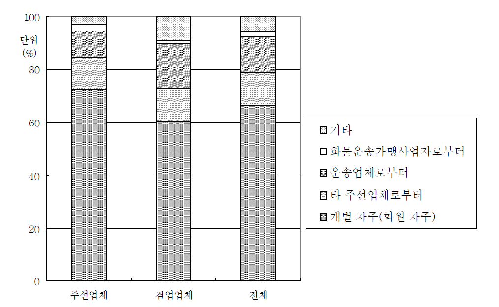 운송차량 확보방법별 비중