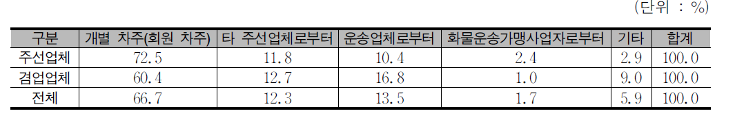 운송차량 확보방법별 비중