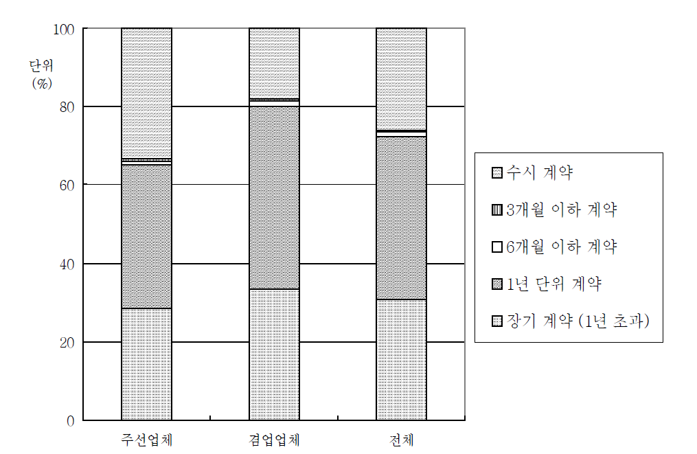 주선거래의 계약기간별 비중