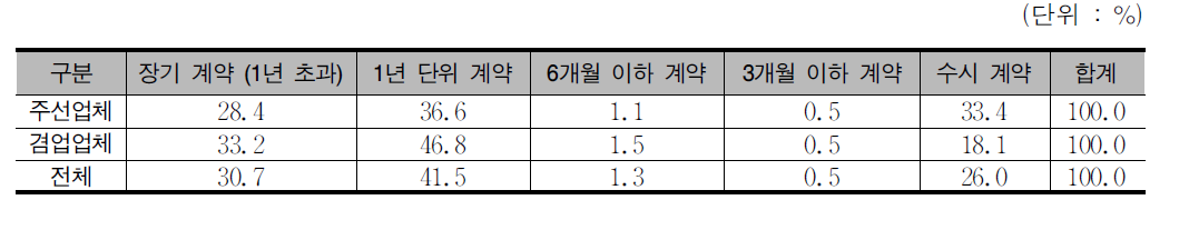 주선거래의 계약기간별 비중