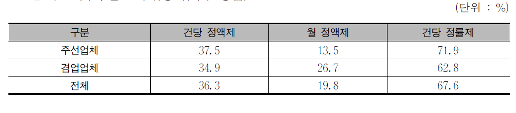 차주주선료 수취방식(복수 응답)