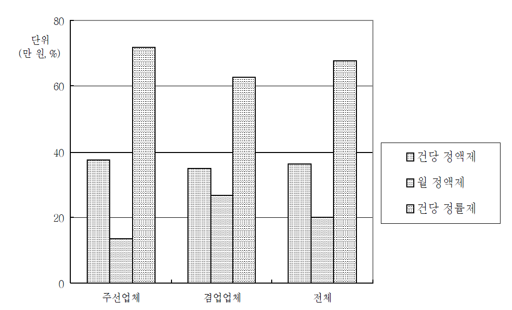 차주주선료 수취방식(복수 응답)