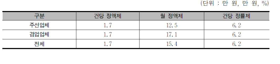 차주주선료 현황