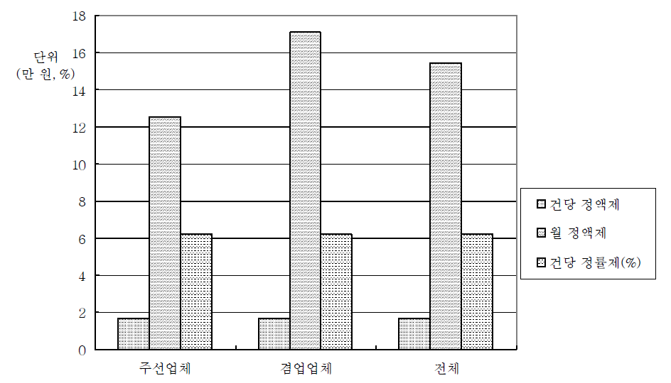 차주주선료 현황