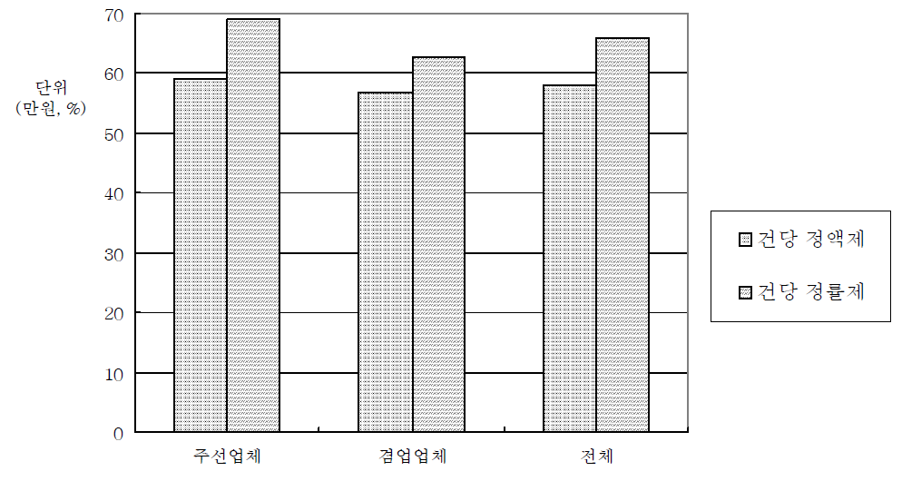 업체주선료 수취방식(복수 응답)