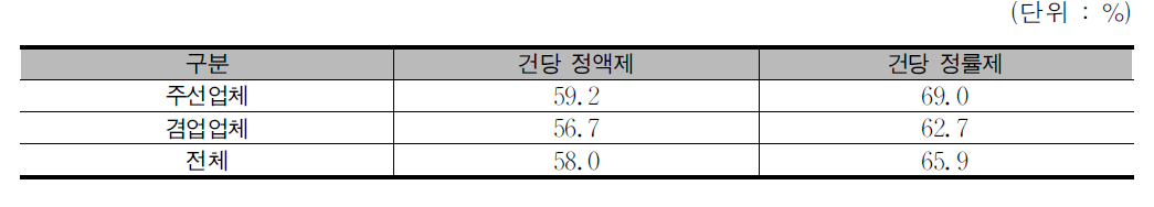 업체주선료 수취방식(복수 응답)