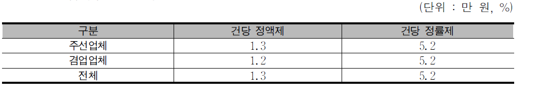 업체주선료 현황