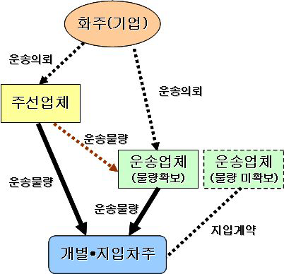 화물자동차운송시장의 기본구조