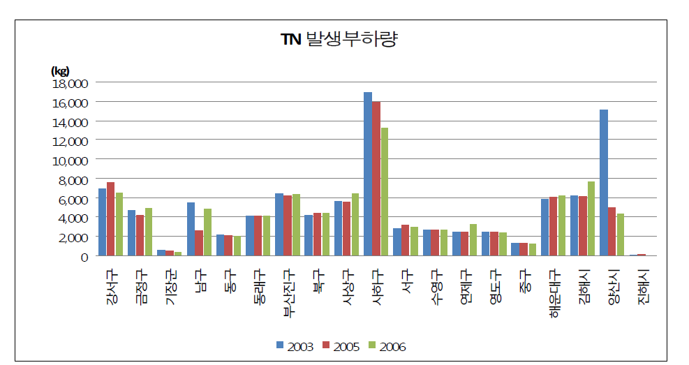 연도별 총질소(T-N)발생부하량 비교