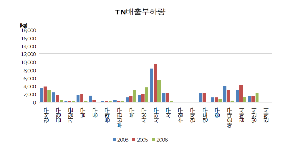 연도별 총질소(T-N)배출부하량 비교