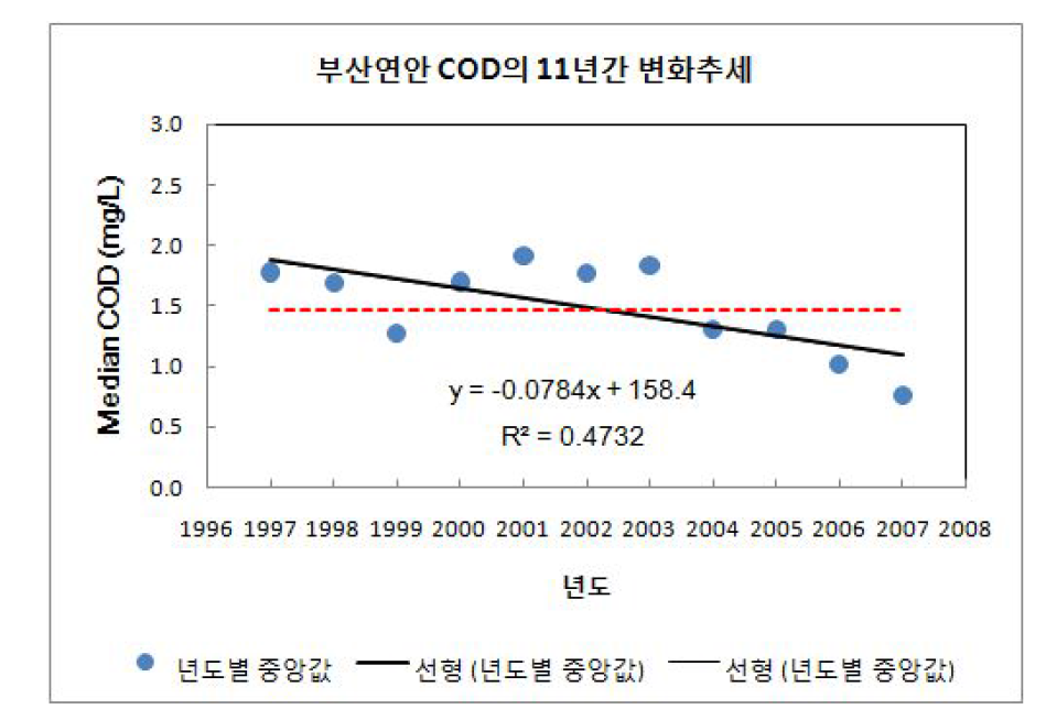 부산연안 화학적산소요구량(COD)의 11년간('97∼'07)변화 추세