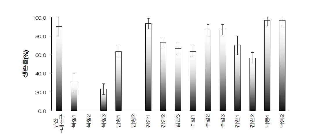 부산 연안의 각 정점별 퇴적물에 10일간 노출시킨 해산 저서성 단각류(Monocorophium acherusicum)의 생존율