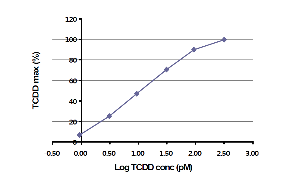 H4IE-luc의 정도관리를 위해 시험된 TCDD용량-반응 곡선