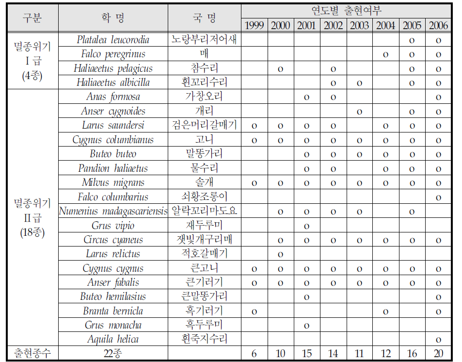 겨울철 조류동시센서스(1999~2007년)조사결과 요약