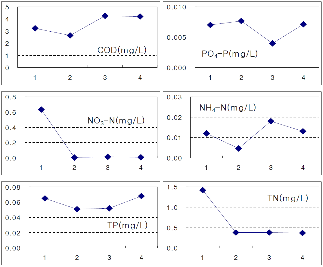 제2차 수질 정도관리 분석결과 비교