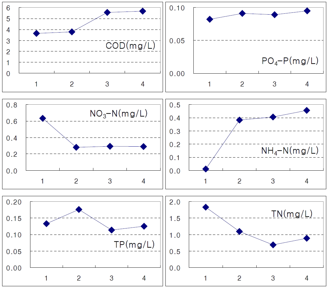 제3차 수질 정도관리 분석결과 비교