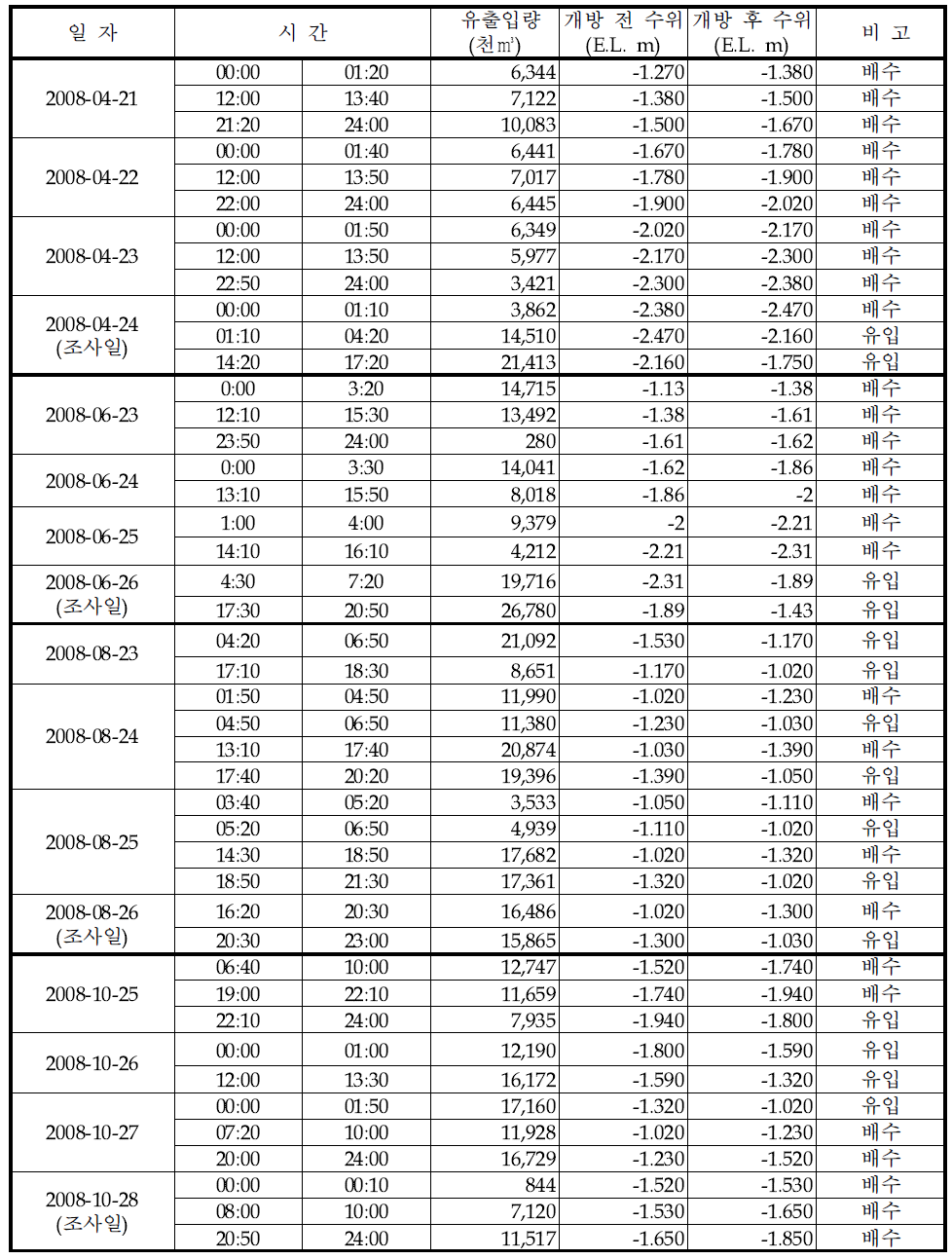 시화호 조사 3일전 및 당일의 배수갑문 운영현황