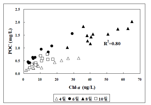 2008년 시화호 내측해역의 입자성유기탄소(POC)와 클로로필-a의 상관관계