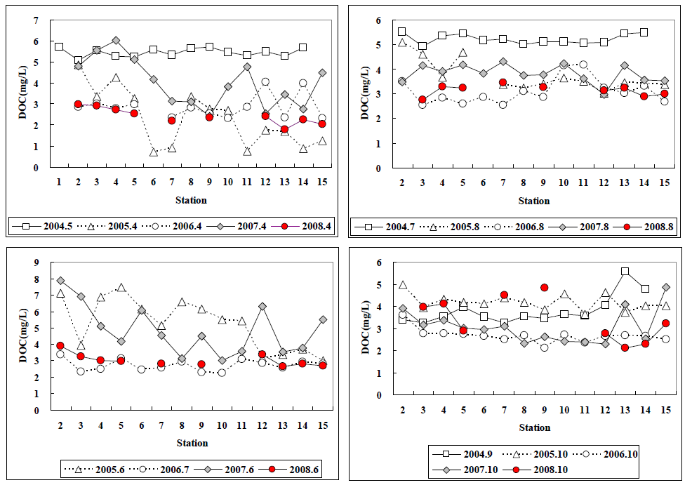 시화호 표층에서 용존유기탄소(DOC)의 정점별 연변화 양상