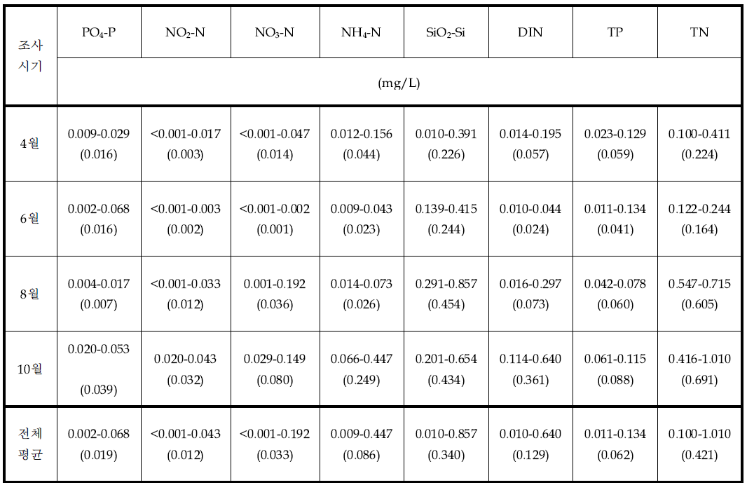 시화호 방조제 내측 표층수의 영양염 농도범위 및 평균값