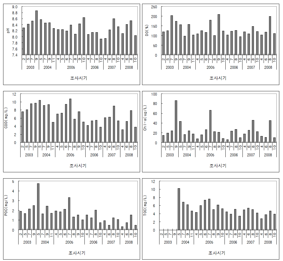 2003~2008년의 일반수질 월변화