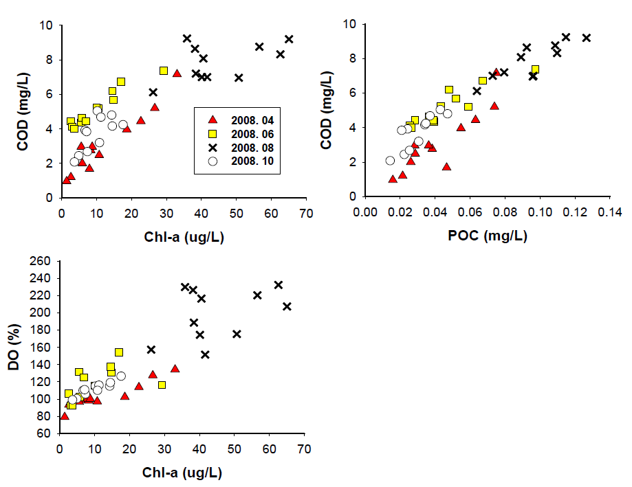 표층수의 클로로필-a 및 POC에 따른 COD, DO% 변화