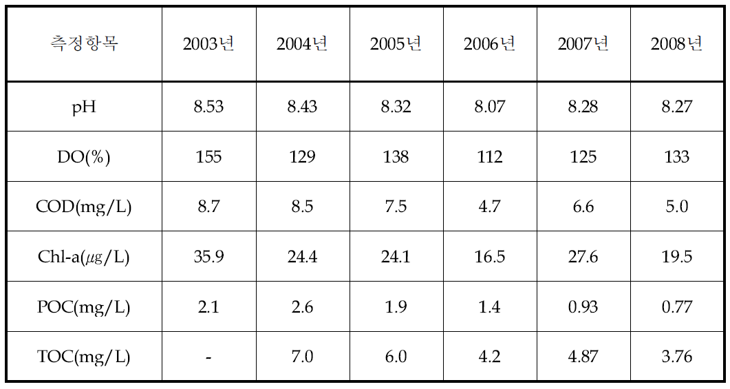 2003-2008년간의 시화호 방조제 내측 일반수질 연변화